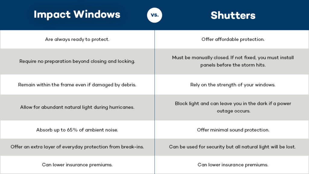 Impact Windows Vs. Shutters - PGT Impact Resistant Hurricane Windows ...